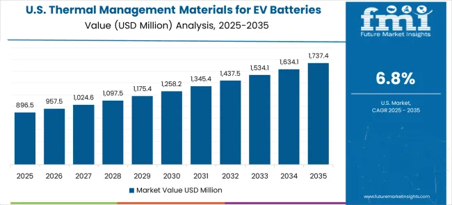Thermal Management Materials For EV Batteries Market   Country Value Analysis